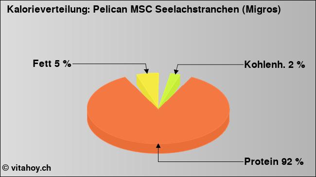 Kalorienverteilung: Pelican MSC Seelachstranchen (Migros) (Grafik, Nährwerte)