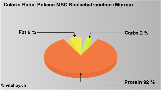 Calorie ratio: Pelican MSC Seelachstranchen (Migros) (chart, nutrition data)