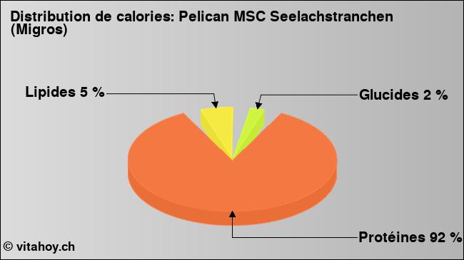 Calories: Pelican MSC Seelachstranchen (Migros) (diagramme, valeurs nutritives)