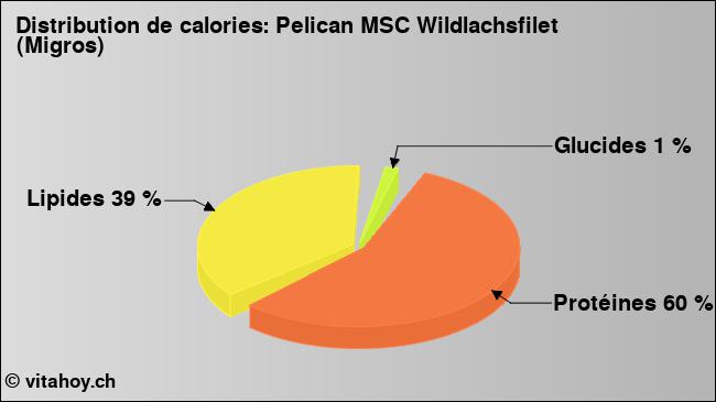 Calories: Pelican MSC Wildlachsfilet (Migros) (diagramme, valeurs nutritives)