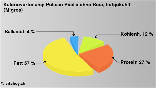 Kalorienverteilung: Pelican Paella ohne Reis, tiefgekühlt (Migros) (Grafik, Nährwerte)