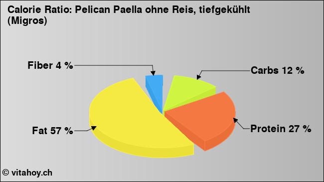 Calorie ratio: Pelican Paella ohne Reis, tiefgekühlt (Migros) (chart, nutrition data)