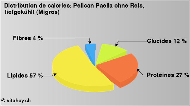 Calories: Pelican Paella ohne Reis, tiefgekühlt (Migros) (diagramme, valeurs nutritives)