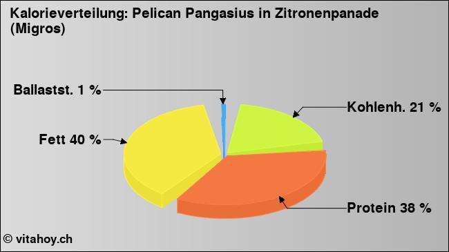 Kalorienverteilung: Pelican Pangasius in Zitronenpanade (Migros) (Grafik, Nährwerte)