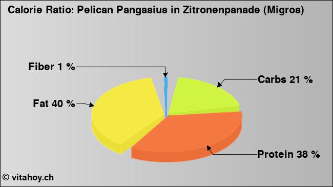 Calorie ratio: Pelican Pangasius in Zitronenpanade (Migros) (chart, nutrition data)