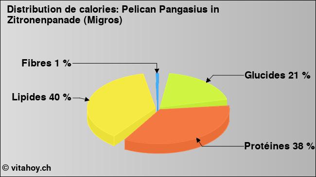 Calories: Pelican Pangasius in Zitronenpanade (Migros) (diagramme, valeurs nutritives)