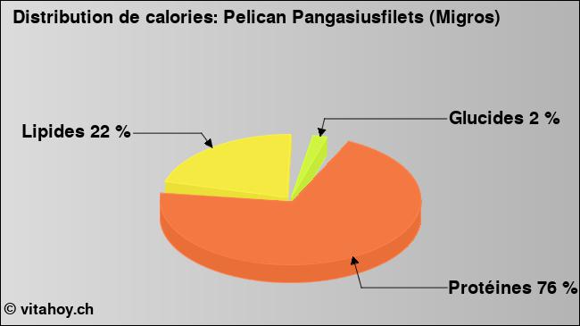 Calories: Pelican Pangasiusfilets (Migros) (diagramme, valeurs nutritives)