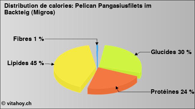 Calories: Pelican Pangasiusfilets im Backteig (Migros) (diagramme, valeurs nutritives)