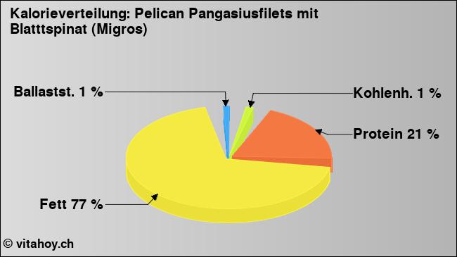 Kalorienverteilung: Pelican Pangasiusfilets mit Blatttspinat (Migros) (Grafik, Nährwerte)