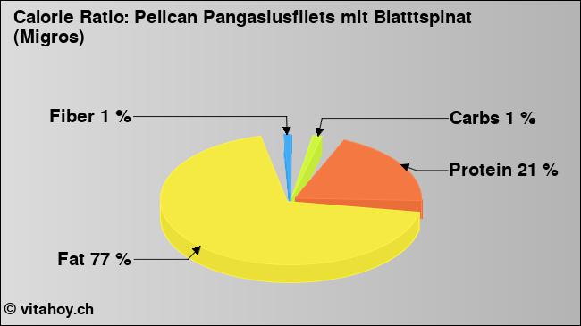 Calorie ratio: Pelican Pangasiusfilets mit Blatttspinat (Migros) (chart, nutrition data)