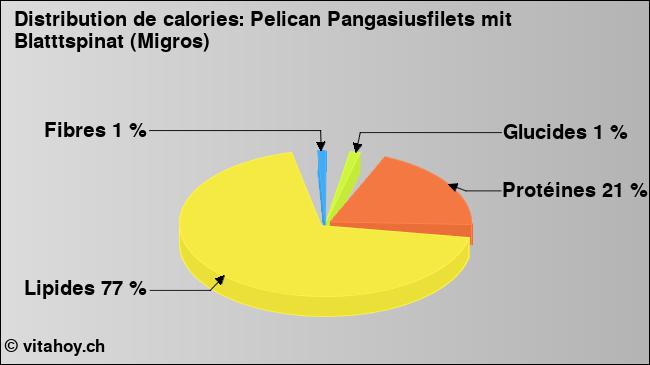 Calories: Pelican Pangasiusfilets mit Blatttspinat (Migros) (diagramme, valeurs nutritives)
