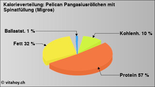 Kalorienverteilung: Pelican Pangasiusröllchen mit Spinatfüllung (Migros) (Grafik, Nährwerte)