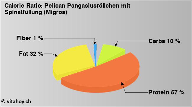 Calorie ratio: Pelican Pangasiusröllchen mit Spinatfüllung (Migros) (chart, nutrition data)