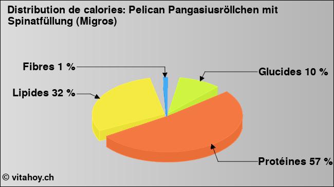 Calories: Pelican Pangasiusröllchen mit Spinatfüllung (Migros) (diagramme, valeurs nutritives)