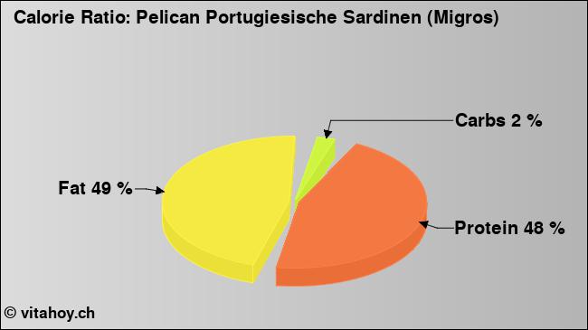 Calorie ratio: Pelican Portugiesische Sardinen (Migros) (chart, nutrition data)