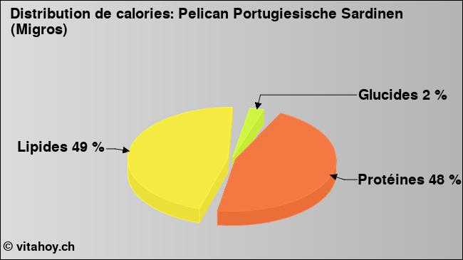 Calories: Pelican Portugiesische Sardinen (Migros) (diagramme, valeurs nutritives)