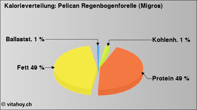 Kalorienverteilung: Pelican Regenbogenforelle (Migros) (Grafik, Nährwerte)