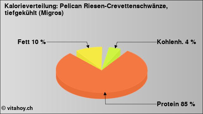 Kalorienverteilung: Pelican Riesen-Crevettenschwänze, tiefgekühlt (Migros) (Grafik, Nährwerte)