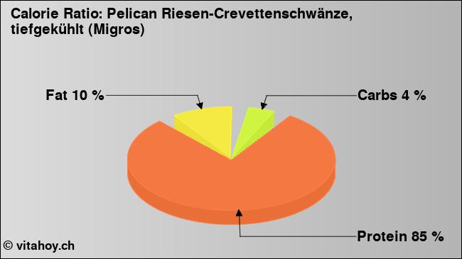 Calorie ratio: Pelican Riesen-Crevettenschwänze, tiefgekühlt (Migros) (chart, nutrition data)