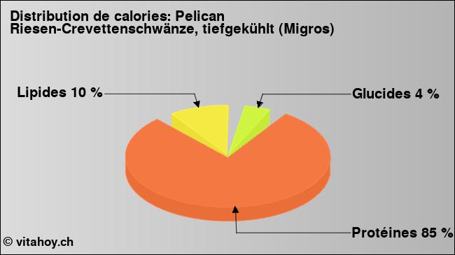 Calories: Pelican Riesen-Crevettenschwänze, tiefgekühlt (Migros) (diagramme, valeurs nutritives)