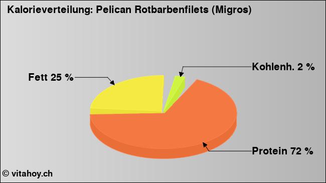 Kalorienverteilung: Pelican Rotbarbenfilets (Migros) (Grafik, Nährwerte)