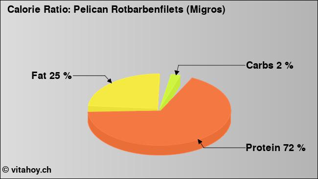 Calorie ratio: Pelican Rotbarbenfilets (Migros) (chart, nutrition data)