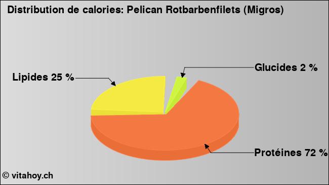 Calories: Pelican Rotbarbenfilets (Migros) (diagramme, valeurs nutritives)