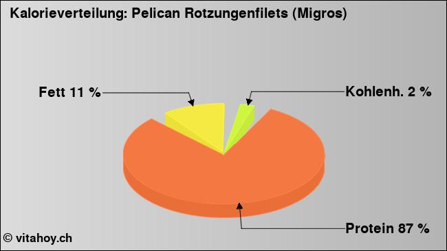 Kalorienverteilung: Pelican Rotzungenfilets (Migros) (Grafik, Nährwerte)