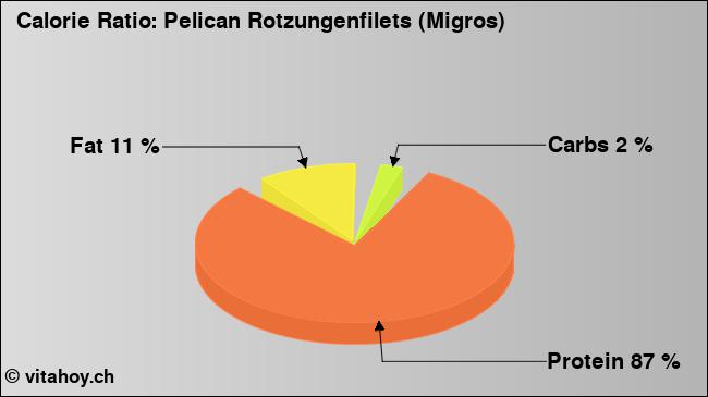 Calorie ratio: Pelican Rotzungenfilets (Migros) (chart, nutrition data)
