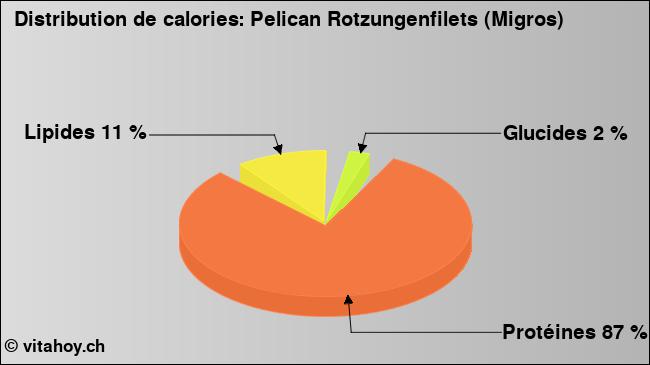 Calories: Pelican Rotzungenfilets (Migros) (diagramme, valeurs nutritives)
