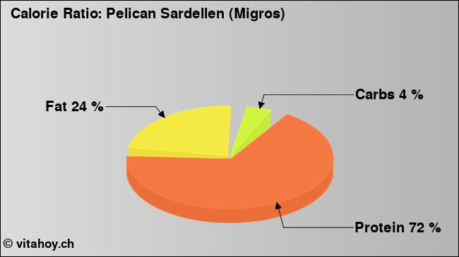 Calorie ratio: Pelican Sardellen (Migros) (chart, nutrition data)