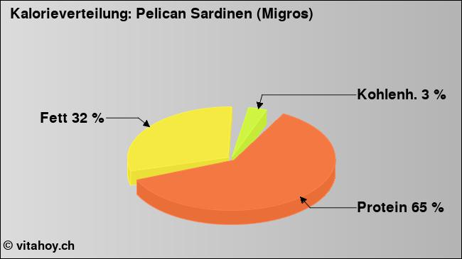 Kalorienverteilung: Pelican Sardinen (Migros) (Grafik, Nährwerte)