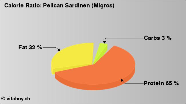 Calorie ratio: Pelican Sardinen (Migros) (chart, nutrition data)