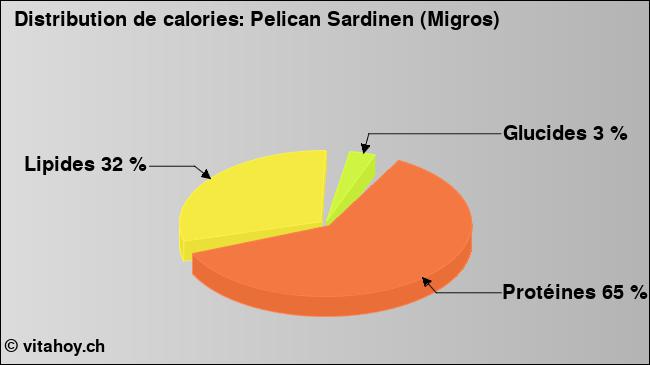 Calories: Pelican Sardinen (Migros) (diagramme, valeurs nutritives)