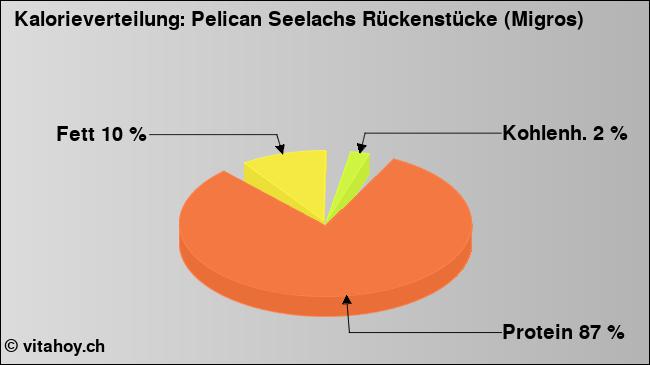 Kalorienverteilung: Pelican Seelachs Rückenstücke (Migros) (Grafik, Nährwerte)