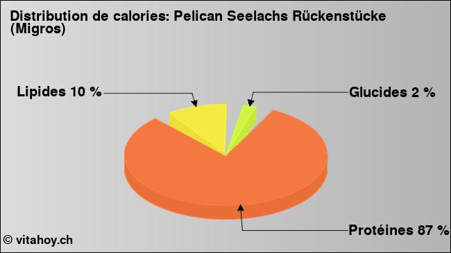 Calories: Pelican Seelachs Rückenstücke (Migros) (diagramme, valeurs nutritives)