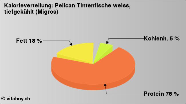 Kalorienverteilung: Pelican Tintenfische weiss, tiefgekühlt (Migros) (Grafik, Nährwerte)