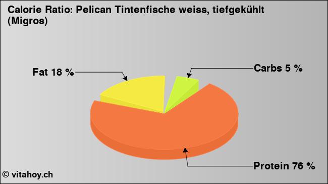 Calorie ratio: Pelican Tintenfische weiss, tiefgekühlt (Migros) (chart, nutrition data)