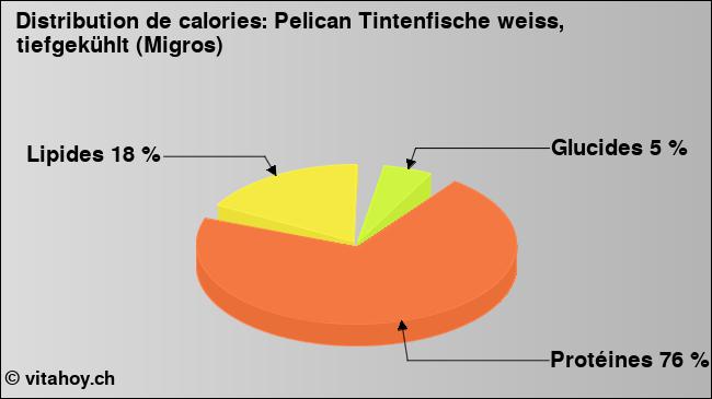 Calories: Pelican Tintenfische weiss, tiefgekühlt (Migros) (diagramme, valeurs nutritives)