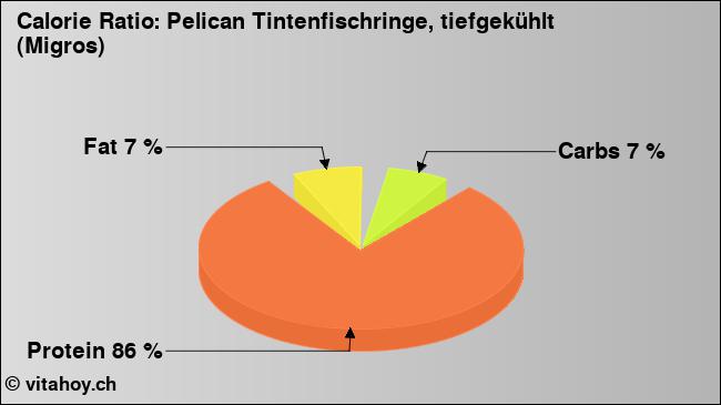 Calorie ratio: Pelican Tintenfischringe, tiefgekühlt (Migros) (chart, nutrition data)