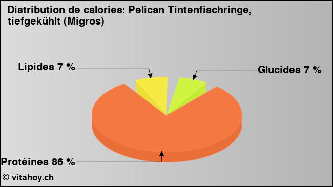 Calories: Pelican Tintenfischringe, tiefgekühlt (Migros) (diagramme, valeurs nutritives)