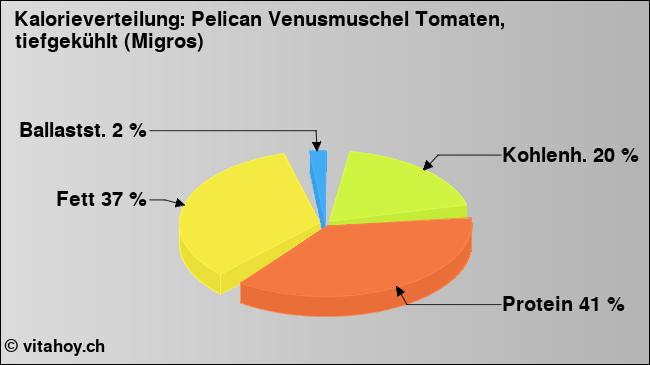Kalorienverteilung: Pelican Venusmuschel Tomaten, tiefgekühlt (Migros) (Grafik, Nährwerte)