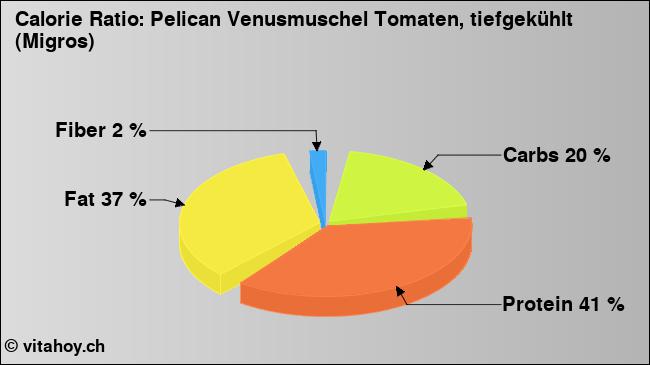Calorie ratio: Pelican Venusmuschel Tomaten, tiefgekühlt (Migros) (chart, nutrition data)
