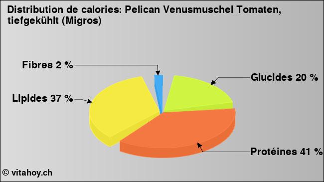 Calories: Pelican Venusmuschel Tomaten, tiefgekühlt (Migros) (diagramme, valeurs nutritives)