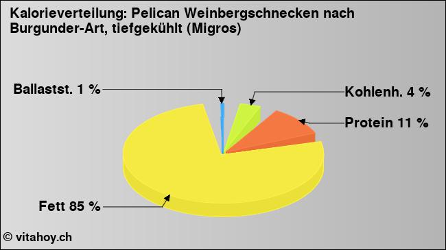 Kalorienverteilung: Pelican Weinbergschnecken nach Burgunder-Art, tiefgekühlt (Migros) (Grafik, Nährwerte)