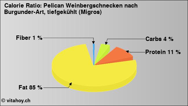 Calorie ratio: Pelican Weinbergschnecken nach Burgunder-Art, tiefgekühlt (Migros) (chart, nutrition data)