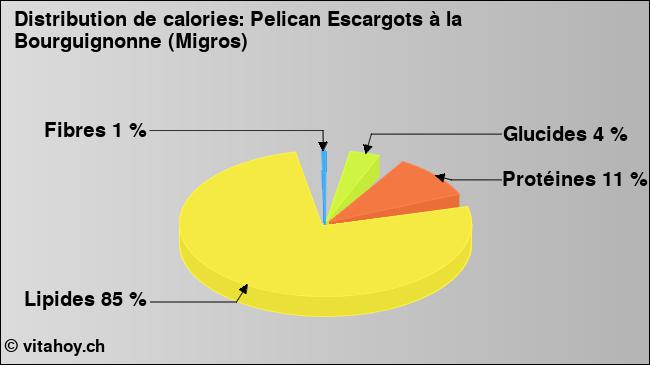 Calories: Pelican Escargots à la Bourguignonne (Migros) (diagramme, valeurs nutritives)