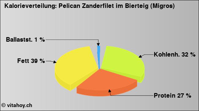 Kalorienverteilung: Pelican Zanderfilet im Bierteig (Migros) (Grafik, Nährwerte)