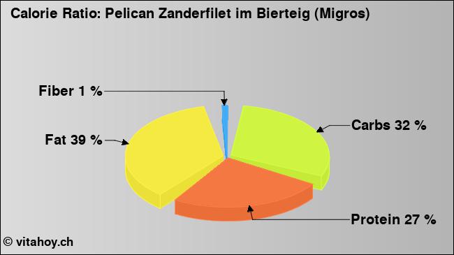 Calorie ratio: Pelican Zanderfilet im Bierteig (Migros) (chart, nutrition data)