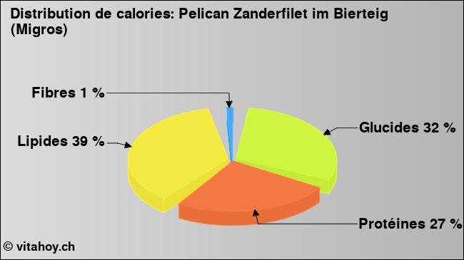 Calories: Pelican Zanderfilet im Bierteig (Migros) (diagramme, valeurs nutritives)